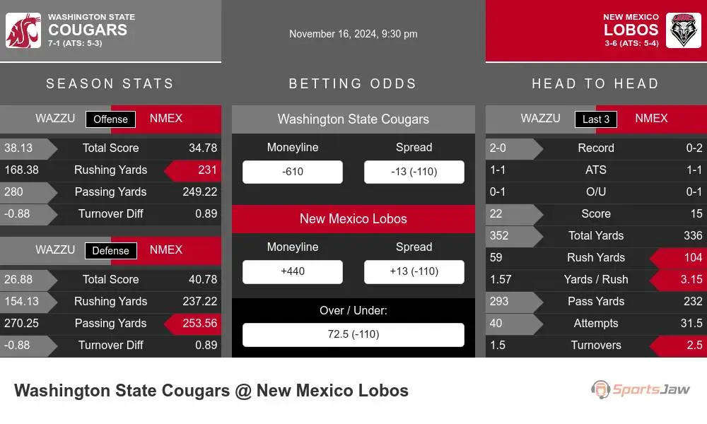 Cougars vs Lobos prediction infographic 