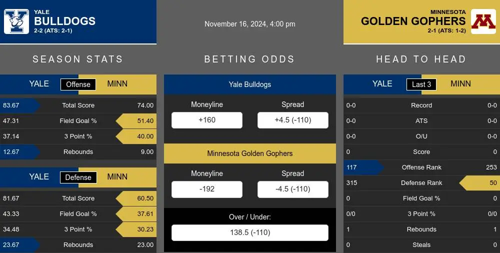 Bulldogs vs Golden Gophers prediction infographic 