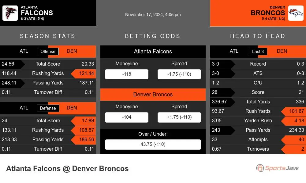 Falcons vs Broncos prediction infographic 