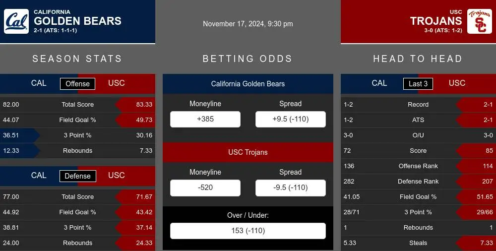 Golden Bears vs Trojans prediction infographic 