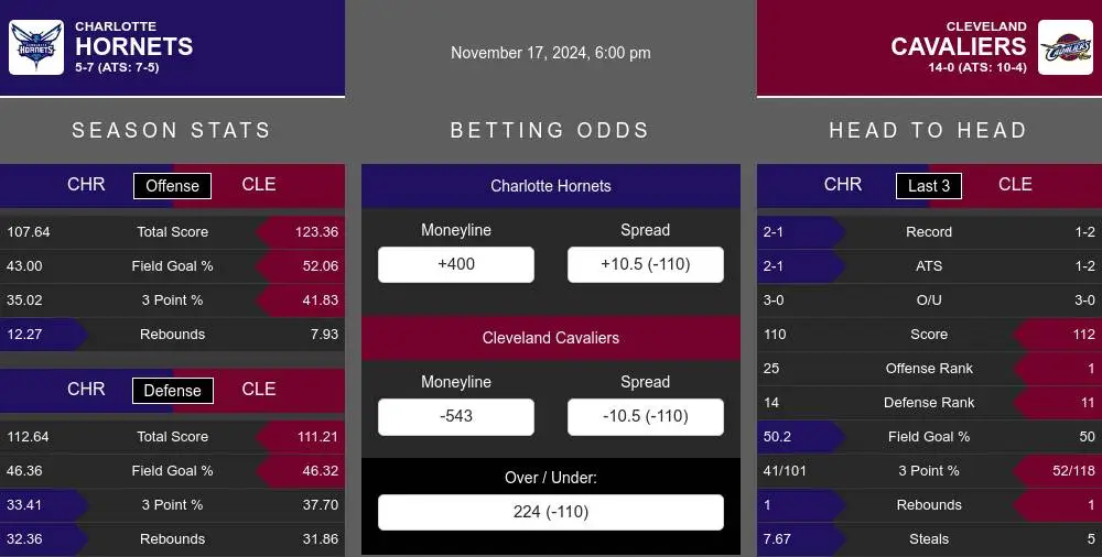 Hornets vs Cavaliers prediction infographic 