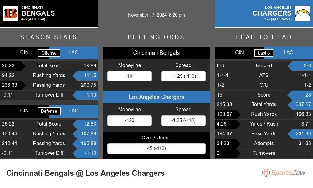 Bengals vs Chargers prediction infographic 