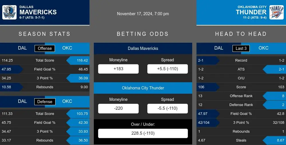 Mavericks vs Thunder prediction infographic 