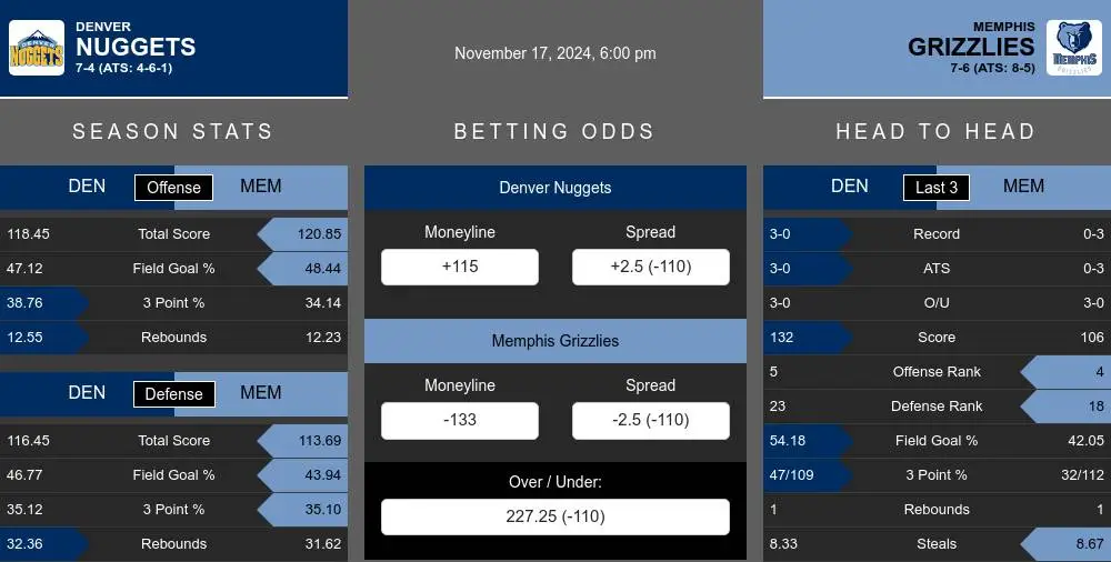 Nuggets vs Grizzlies prediction infographic 