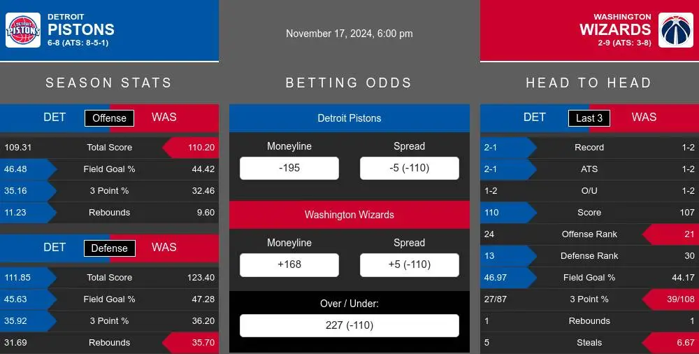 Pistons vs Wizards prediction infographic 