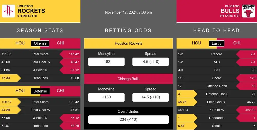 Rockets vs Bulls prediction infographic 