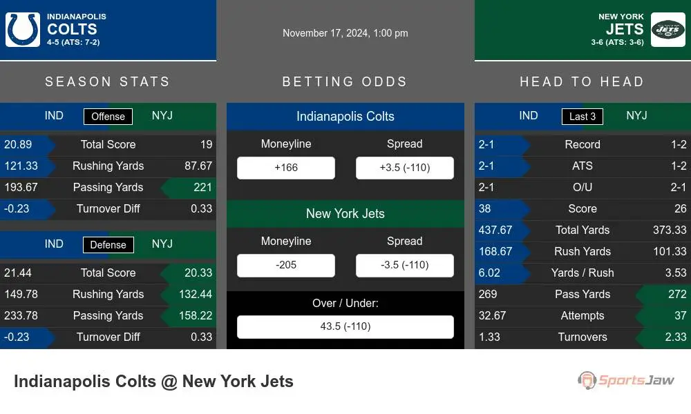 Colts vs Jets prediction infographic 