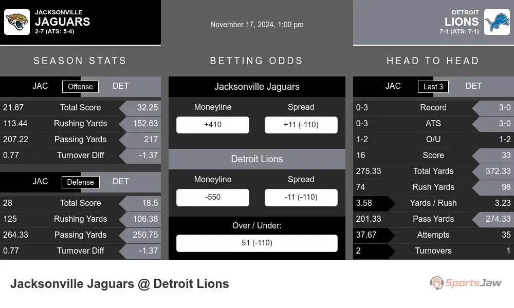 Jaguars vs Lions prediction infographic 