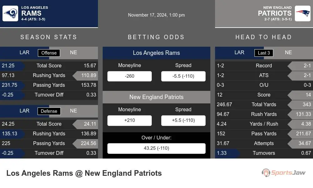 Rams vs Patriots prediction infographic 