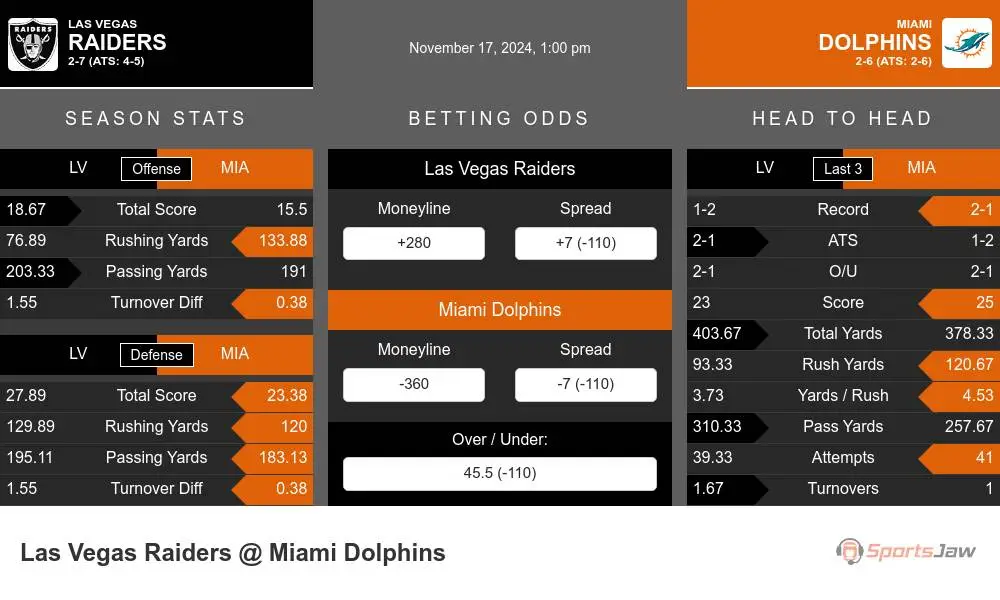 Raiders vs Dolphins prediction infographic 