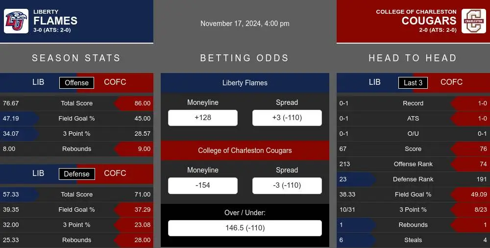 Flames vs Cougars prediction infographic 