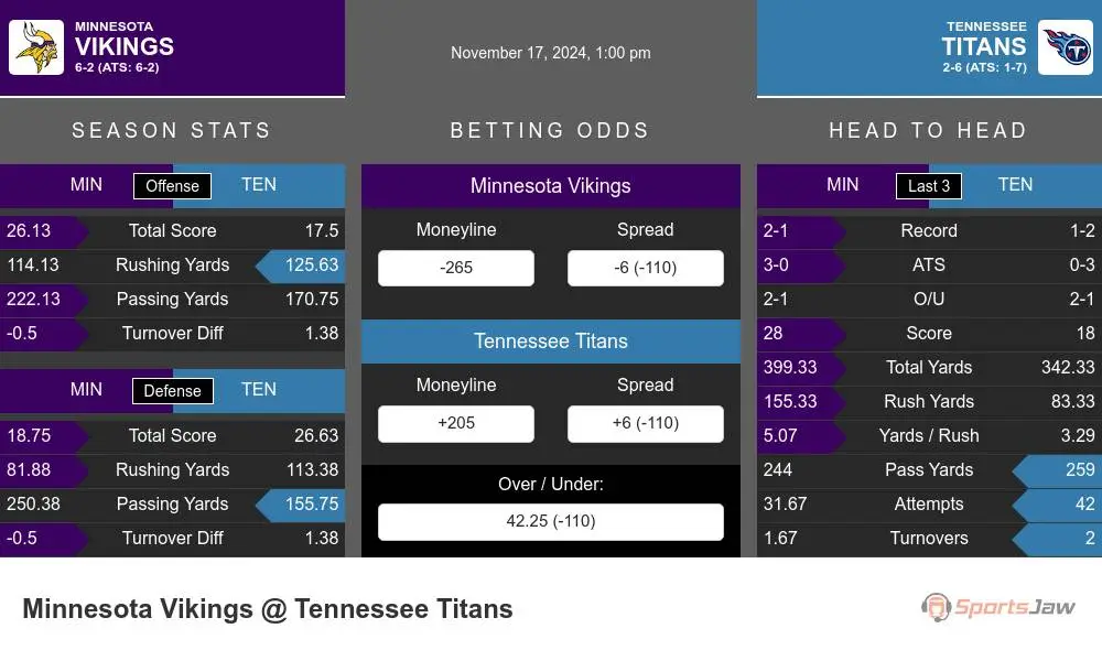 Vikings vs Titans prediction infographic 