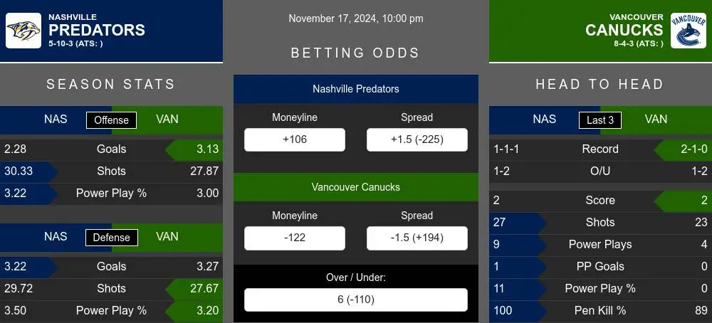 Predators vs Canucks prediction infographic 