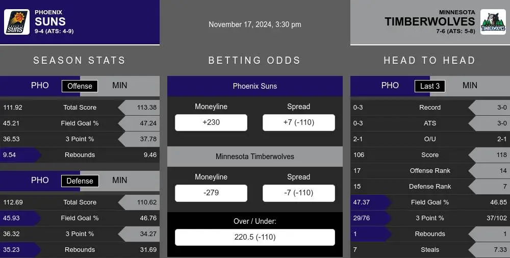 Suns vs Timberwolves prediction infographic 