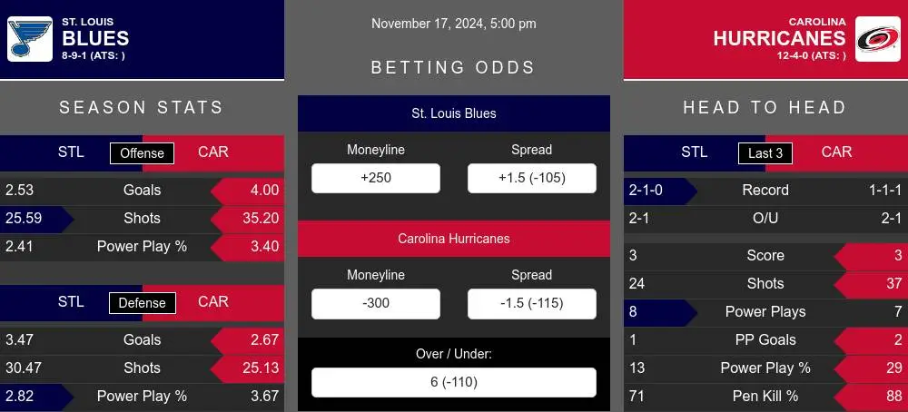 Blues vs Hurricanes prediction infographic 