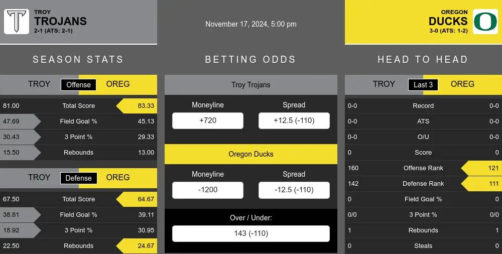 Trojans vs Ducks prediction infographic 