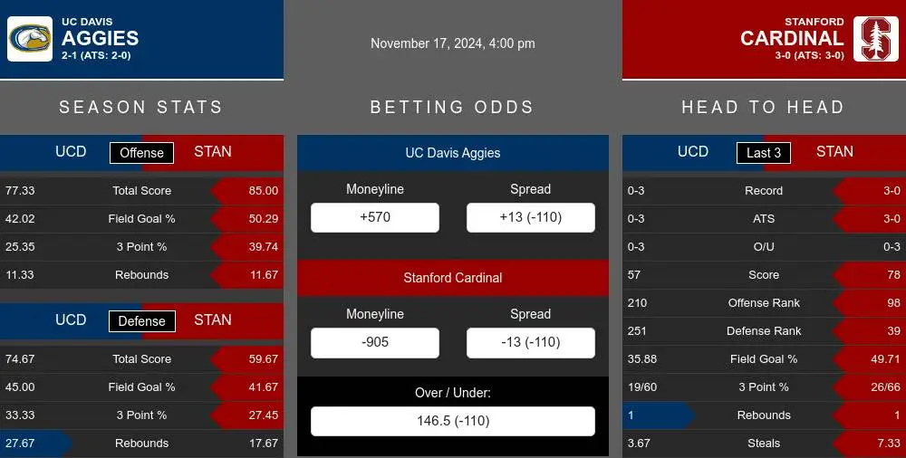 Aggies vs Cardinal prediction infographic 