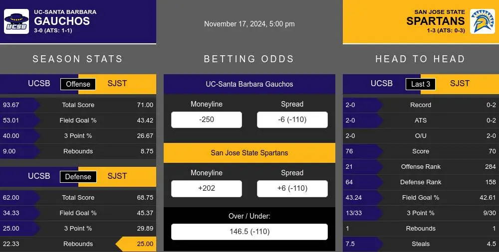 Gauchos vs Spartans prediction infographic 