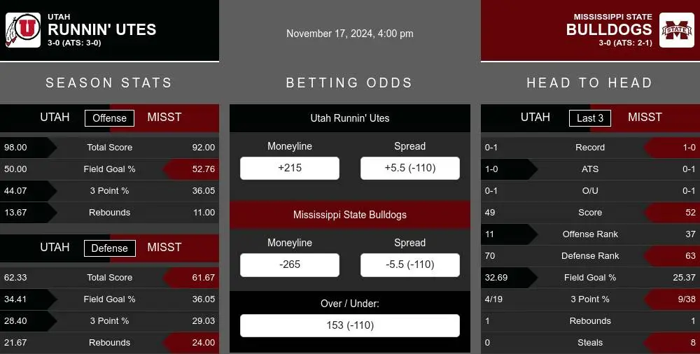 Runnin' Utes vs Bulldogs prediction infographic 