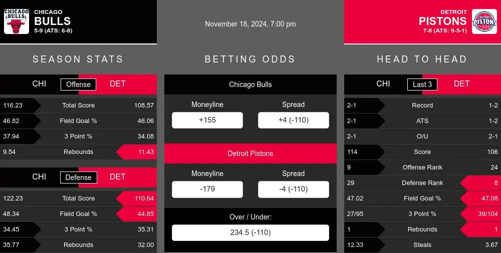 Bulls vs Pistons prediction infographic 