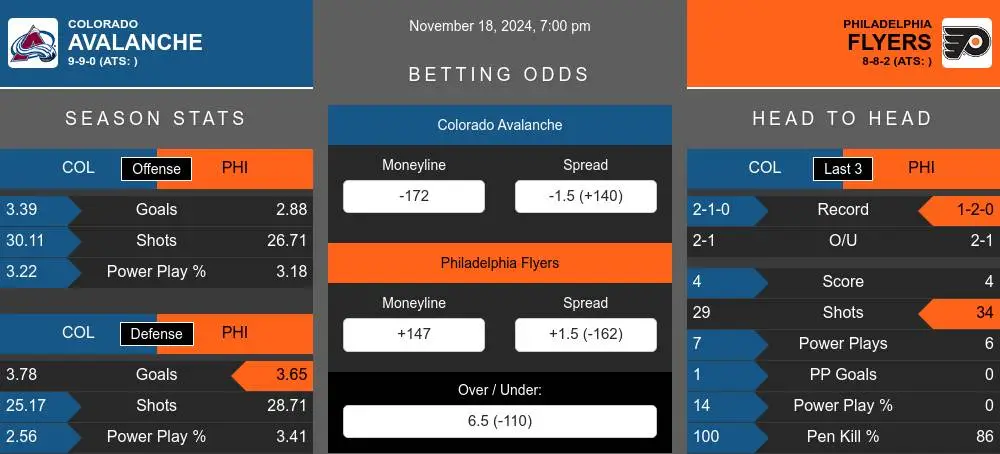 Avalanche vs Flyers prediction infographic 