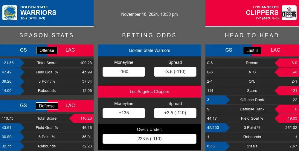 Warriors vs Clippers prediction infographic 