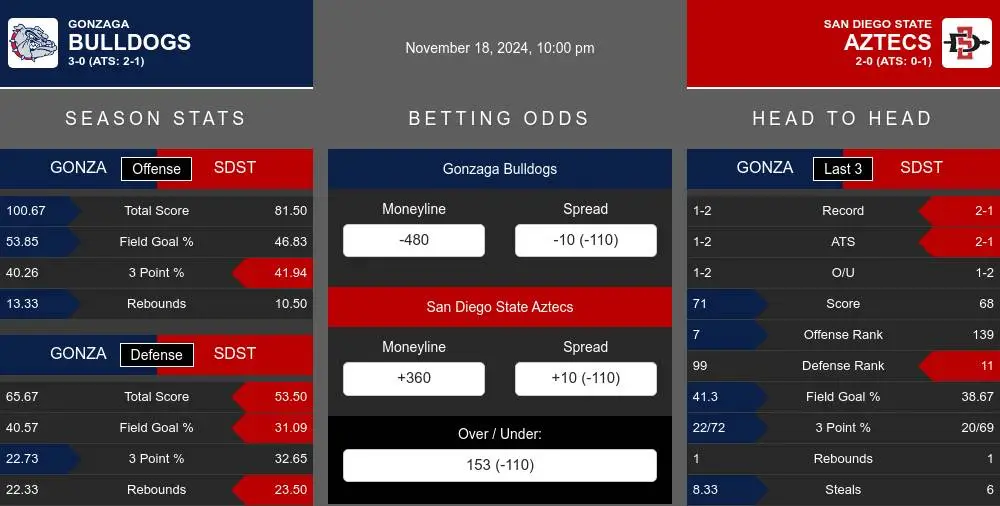 Bulldogs vs Aztecs prediction infographic 