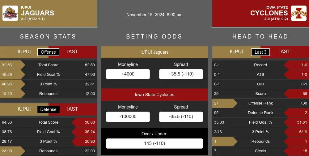 Jaguars vs Cyclones prediction infographic 