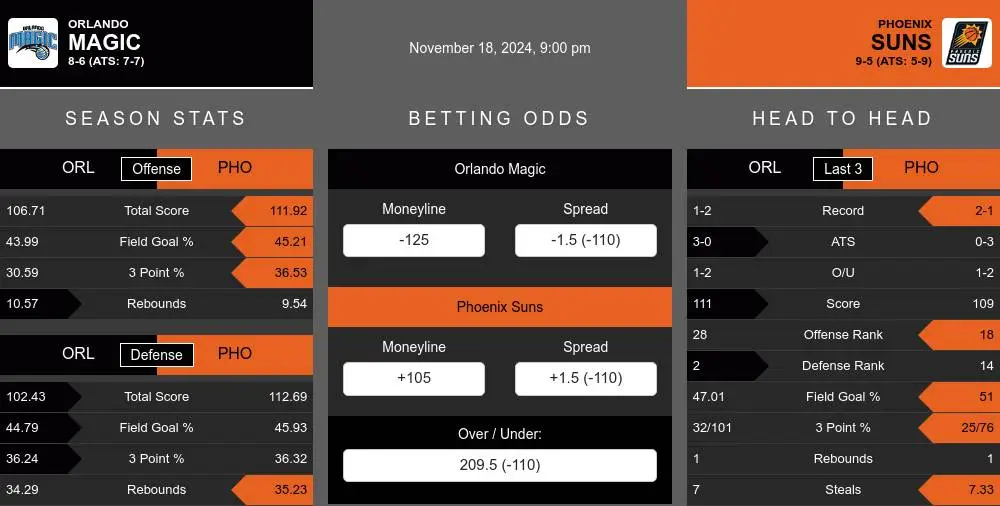 Magic vs Suns prediction infographic 