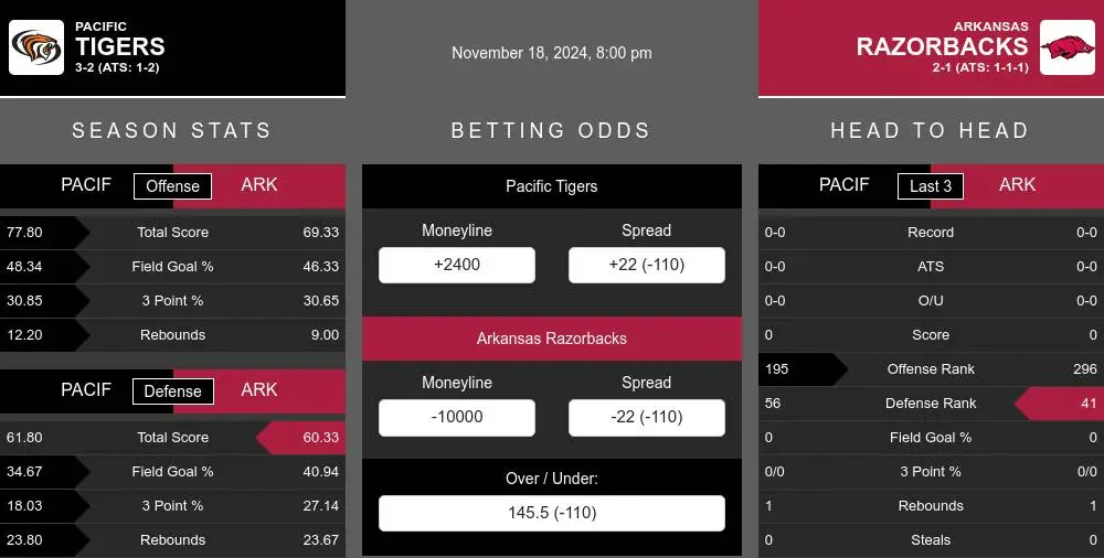 Tigers vs Razorbacks prediction infographic 