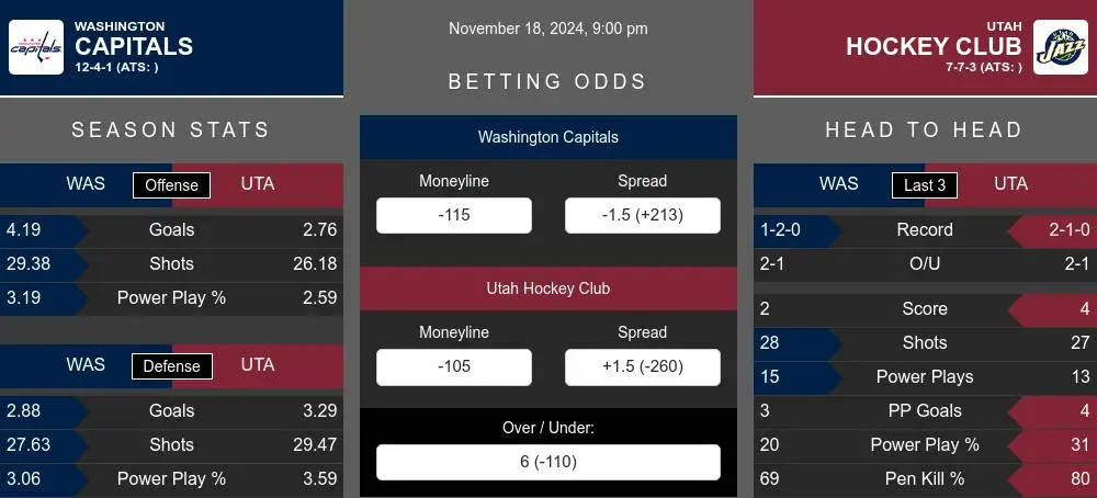 Capitals vs Hockey Club prediction infographic 