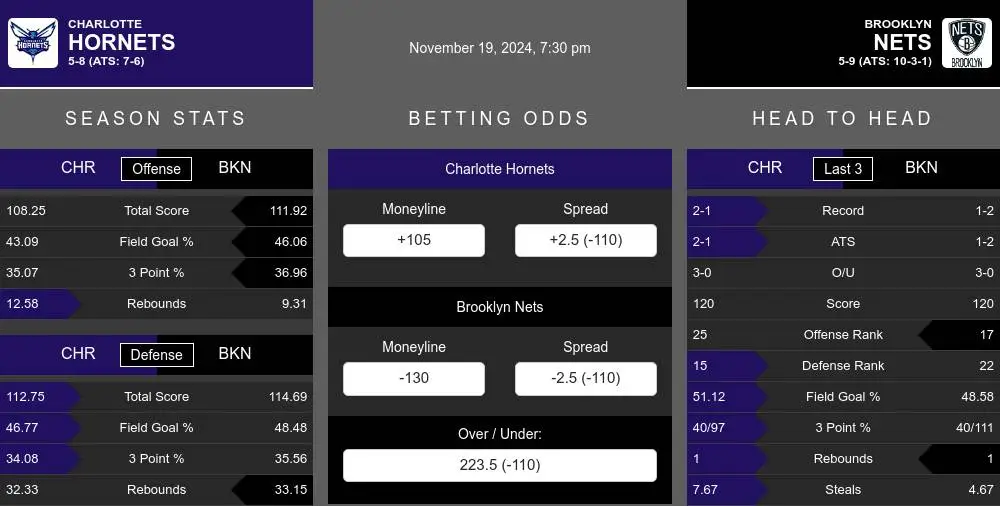 Hornets vs Nets prediction infographic 