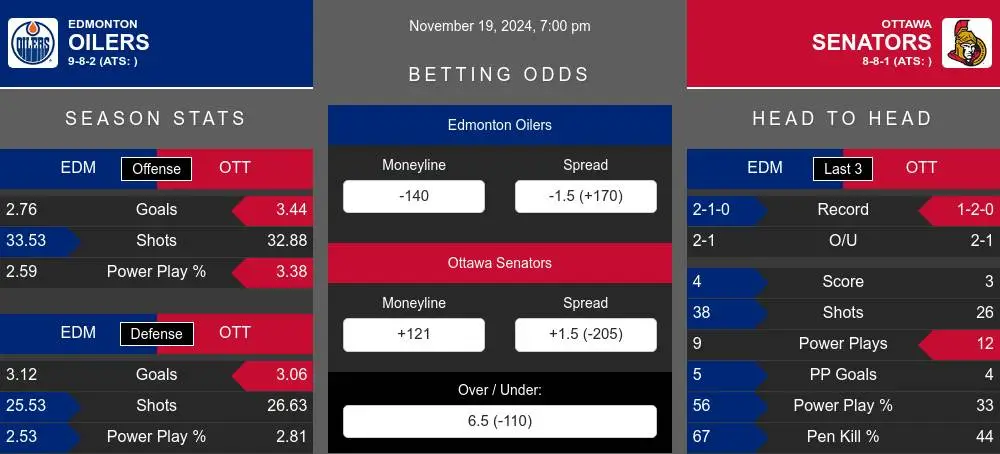 Oilers vs Senators prediction infographic 