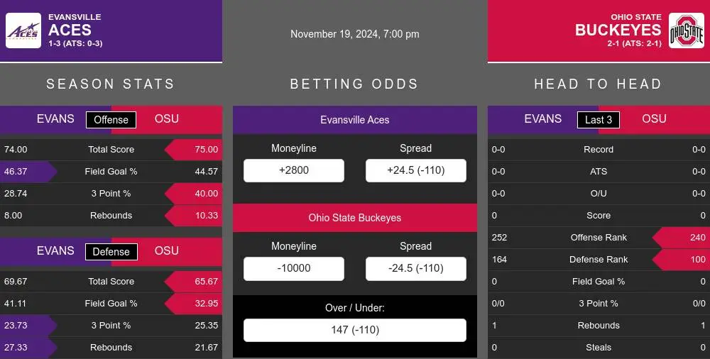 Aces vs Buckeyes prediction infographic 