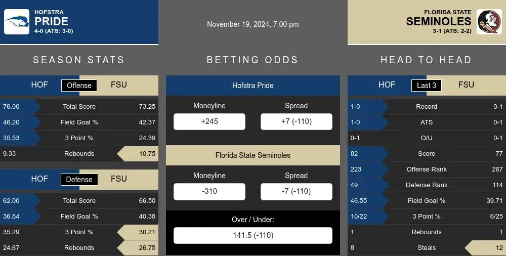 Pride vs Seminoles prediction infographic 