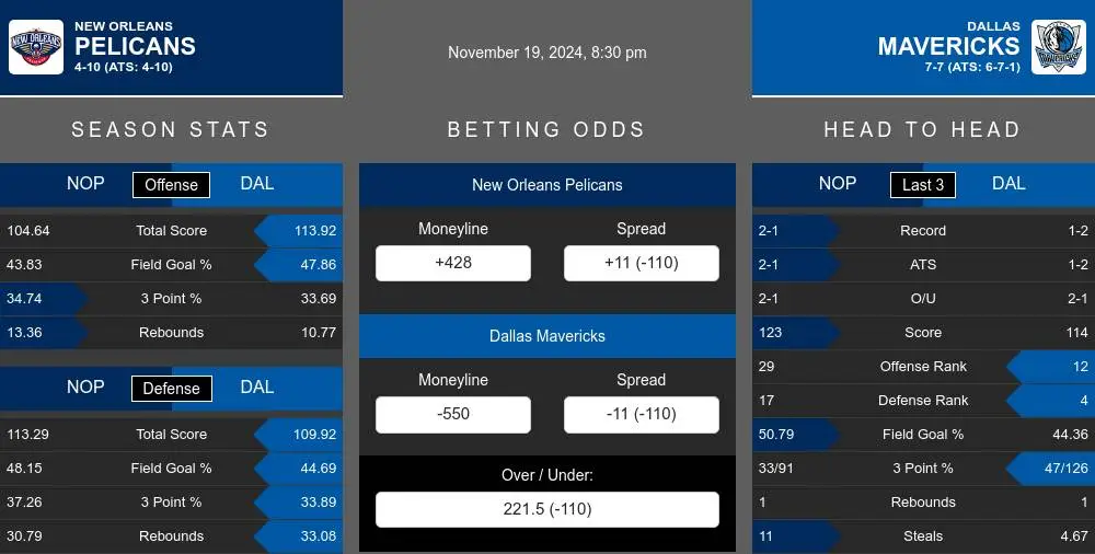 Pelicans vs Mavericks prediction infographic 