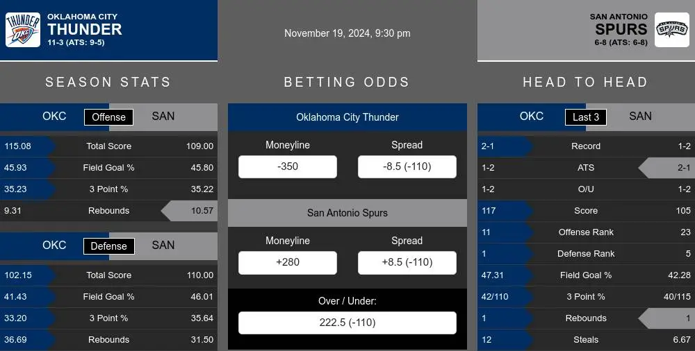 Thunder vs Spurs prediction infographic 