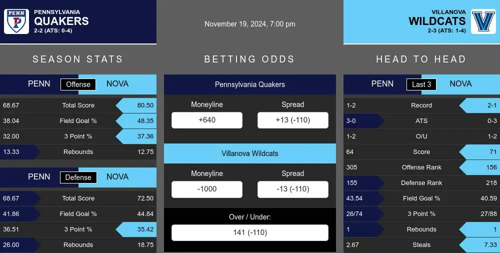 Quakers vs Wildcats prediction infographic 