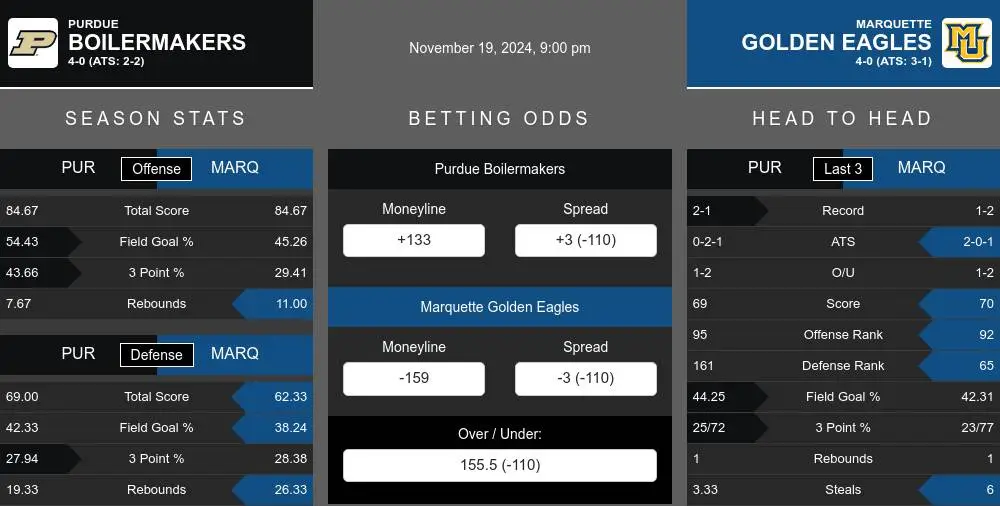 Boilermakers vs Golden Eagles prediction infographic 