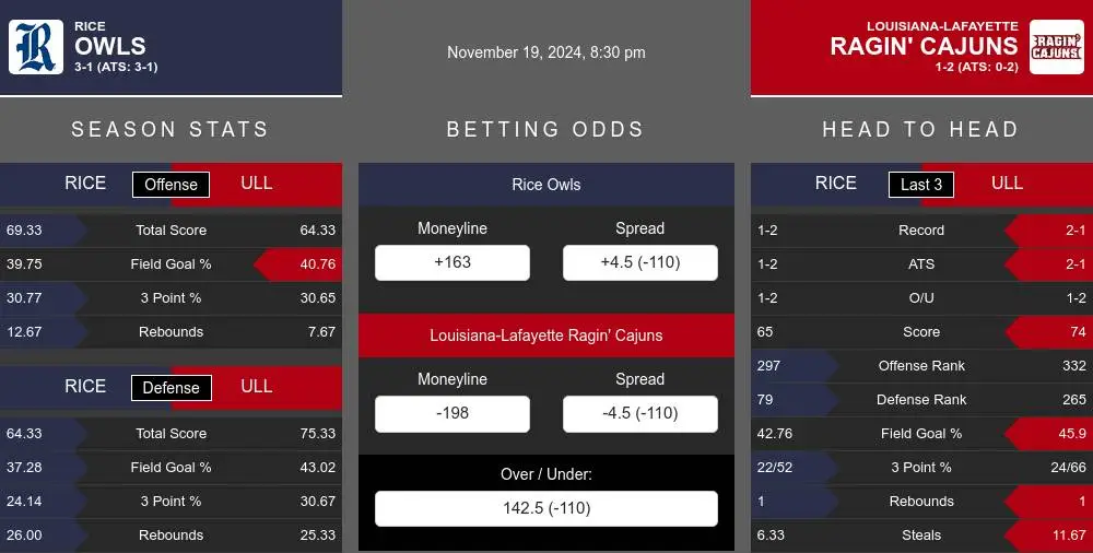 Owls vs Ragin' Cajuns prediction infographic 