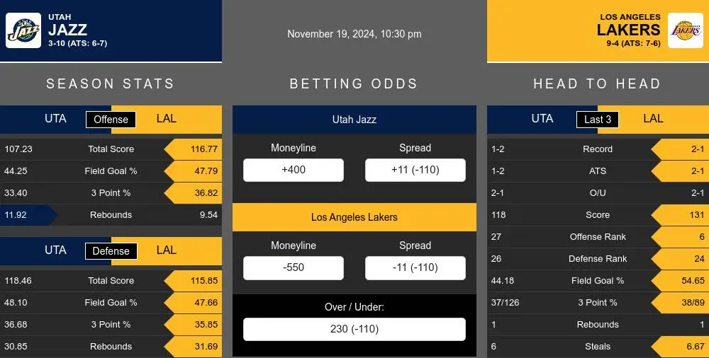 Jazz vs Lakers prediction infographic 