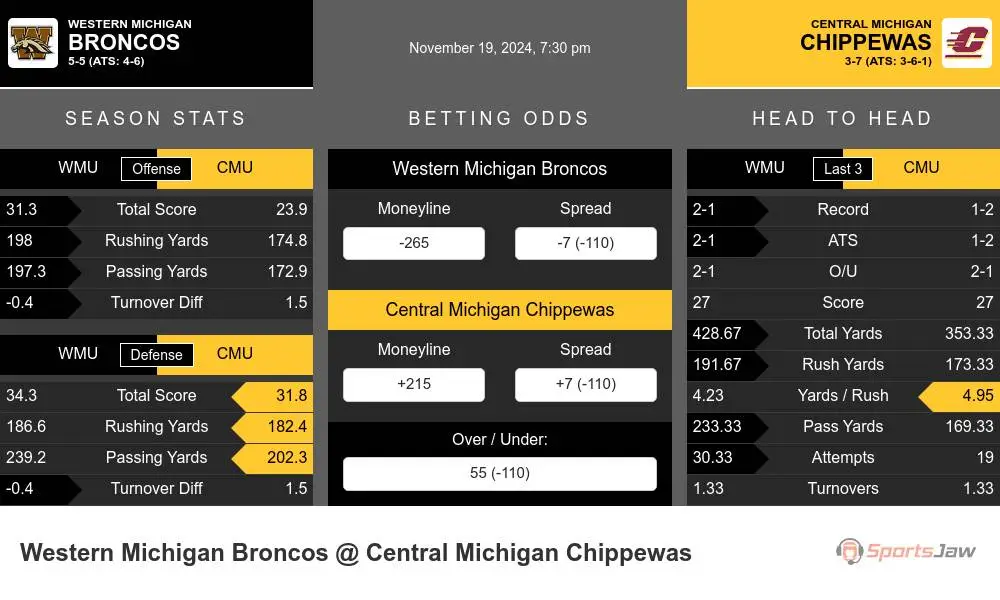 Broncos vs Chippewas prediction infographic 