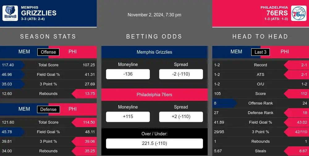 Grizzlies vs 76ers prediction infographic 