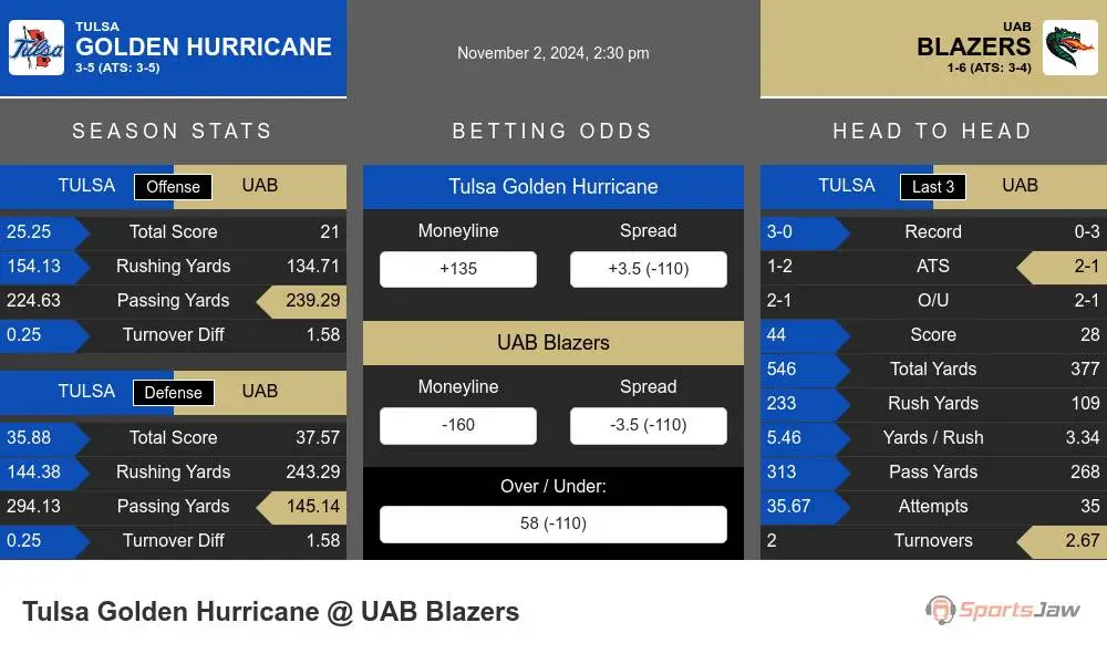 Tulsa Golden Hurricane vs UAB Blazers Stats