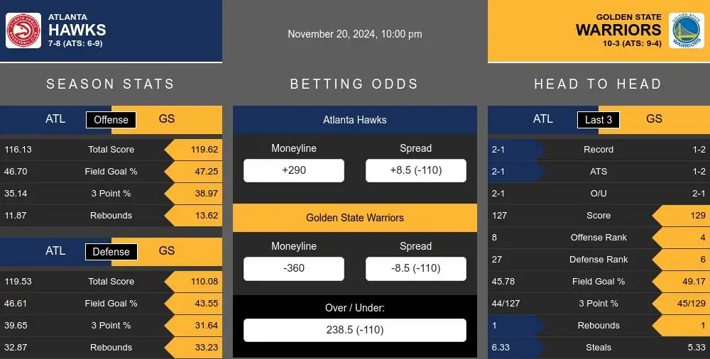 Hawks vs Warriors prediction infographic 