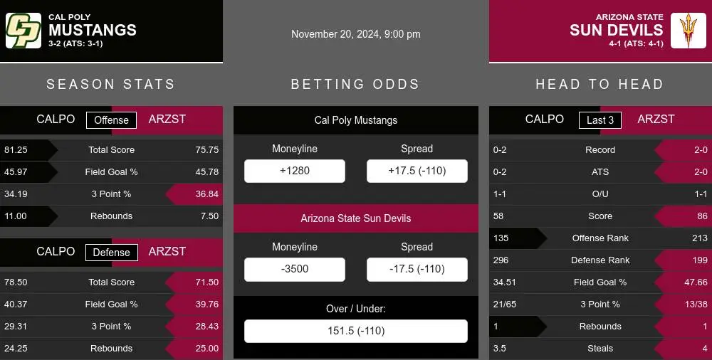 Mustangs vs Sun Devils prediction infographic 