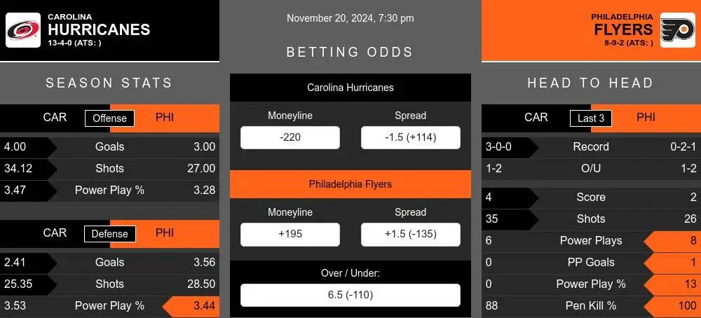 Hurricanes vs Flyers prediction infographic 