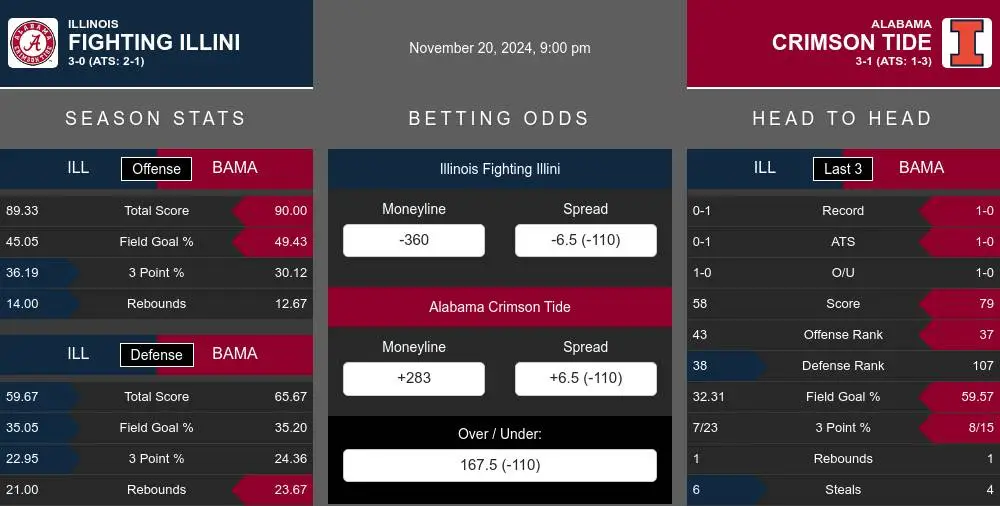 Fighting Illini vs Crimson Tide prediction infographic 