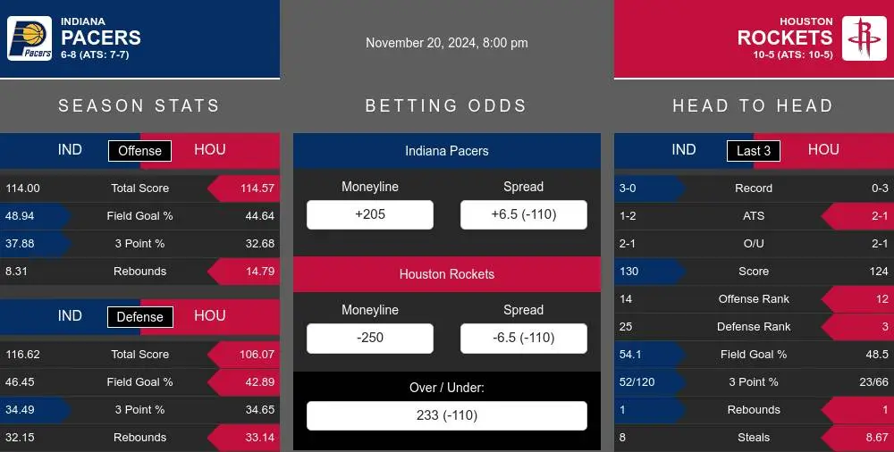 Pacers vs Rockets prediction infographic 