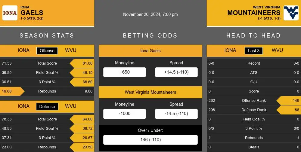 Gaels vs Mountaineers prediction infographic 